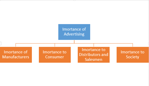 ' Benefits of Advertising ' ' Role of Advertising ' ' Importance of advertising '