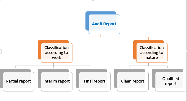 ' audit report ' ' Types of audit report ' ' Classification of audit report '