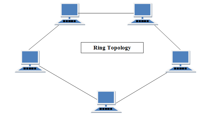 ' Ring topology '