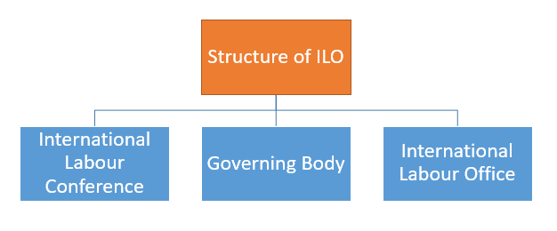 ' Structure of ILO '