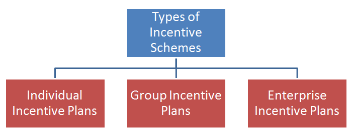 Incentive Meaning And Types Of Incentive Schemes