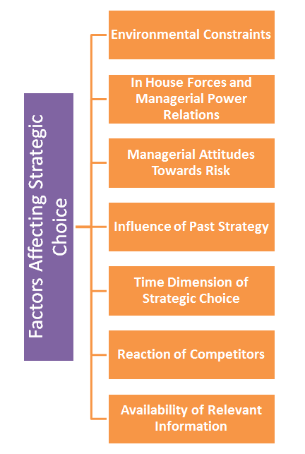' Factors Affecting Strategic Choice ' ' Strategic Choice '