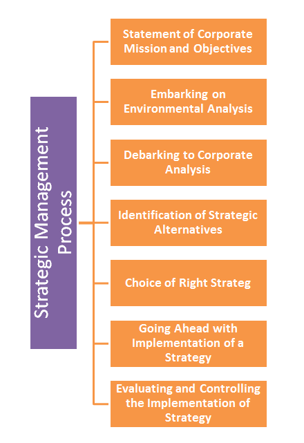 ' Strategic Management Process ' ' Process of Strategic Management '