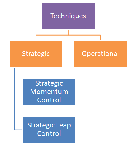 ' Techniques of Strategic Evaluation and Control ' ' Techniques of Strategic Evaluation ' Techniques of Strategic Control '